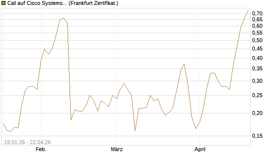 Call auf Cisco Systems [Vontobel] Chart