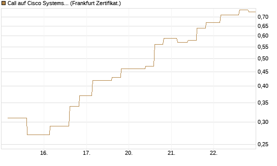 Call auf Cisco Systems [Vontobel] Chart