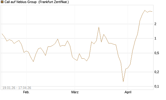 Call auf Nebius Group [Vontobel] Chart