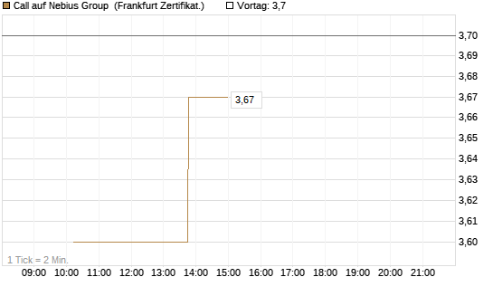 Call auf Nebius Group [Vontobel] Chart