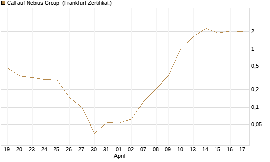Call auf Nebius Group [Vontobel] Chart