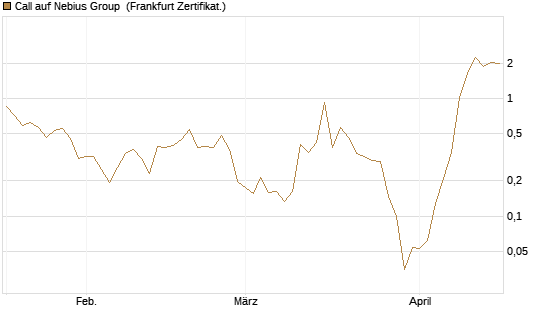 Call auf Nebius Group [Vontobel] Chart