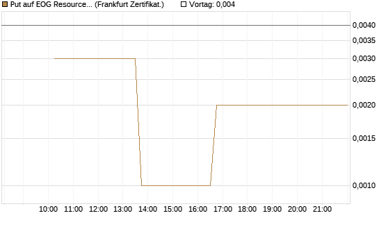 Put auf EOG Resources [Vontobel] Chart