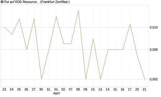 Put auf EOG Resources [Vontobel] Chart