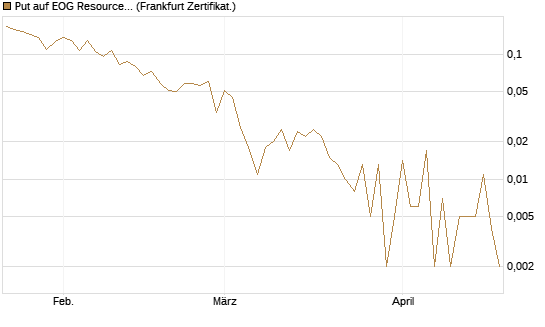Put auf EOG Resources [Vontobel] Chart
