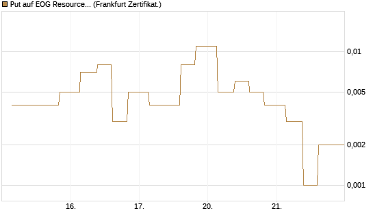 Put auf EOG Resources [Vontobel] Chart