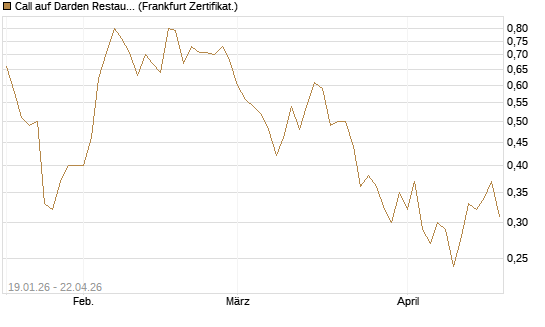 Call auf Darden Restaurants [Vontobel] Chart