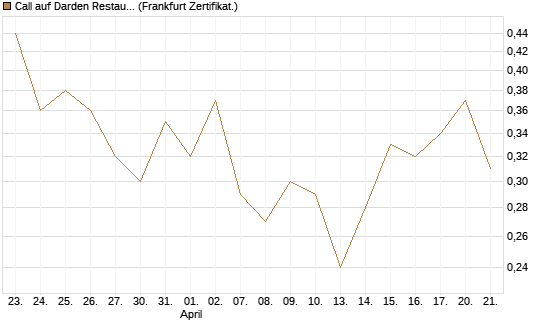 Call auf Darden Restaurants [Vontobel] Chart