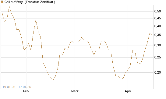 Call auf Etsy [Vontobel] Chart