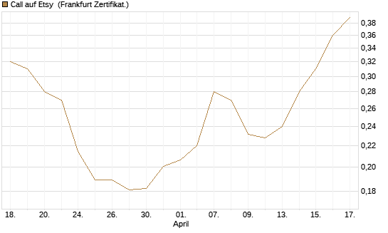 Call auf Etsy [Vontobel] Chart