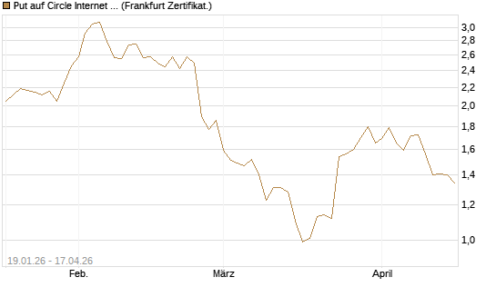 Put auf Circle Internet Group Inc. [Ordinary Shares - Class A] [Vontobel] Chart