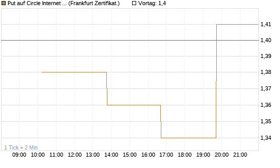 Put auf Circle Internet Group Inc. [Ordinary Shares - Class A] [Vontobel] Chart