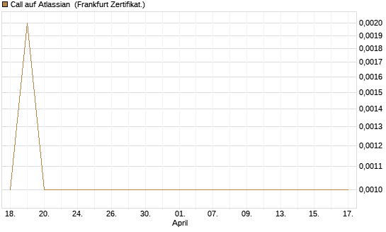Call auf Atlassian [Vontobel] Chart