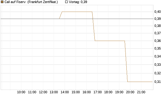 Call auf Fiserv [Vontobel] Chart