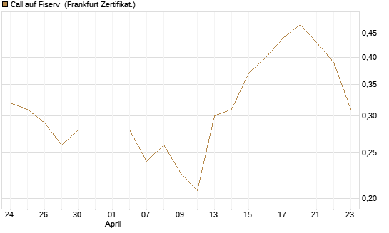 Call auf Fiserv [Vontobel] Chart