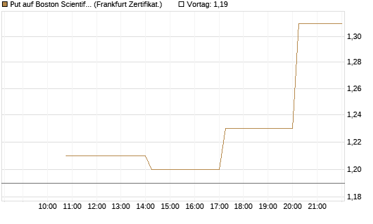 Put auf Boston Scientific [Vontobel] Chart