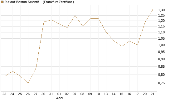 Put auf Boston Scientific [Vontobel] Chart