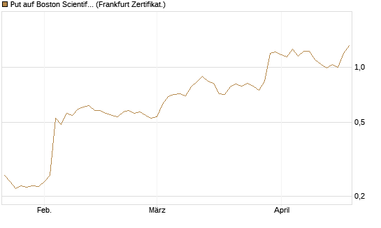 Put auf Boston Scientific [Vontobel] Chart