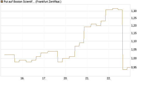 Put auf Boston Scientific [Vontobel] Chart