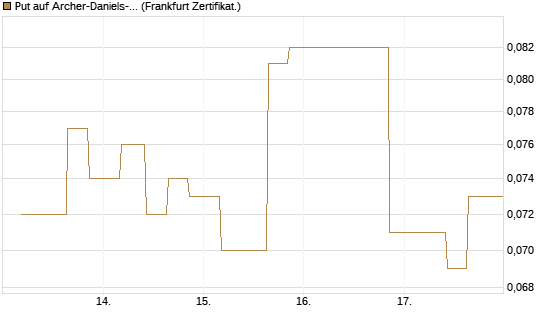 Put auf Archer-Daniels-Midland [Vontobel] Chart