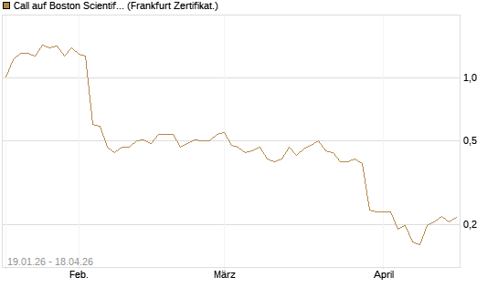 Call auf Boston Scientific [Vontobel] Chart