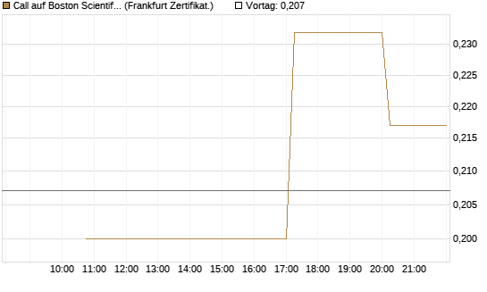 Call auf Boston Scientific [Vontobel] Chart