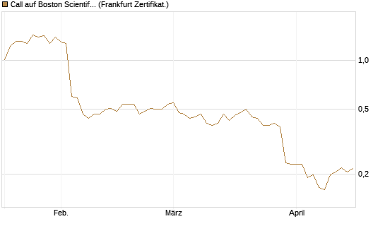 Call auf Boston Scientific [Vontobel] Chart