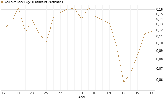 Call auf Best Buy [Vontobel] Chart
