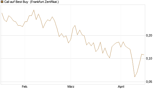 Call auf Best Buy [Vontobel] Chart