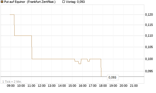 Put auf Equinor [Société Générale Effekten GmbH] Chart