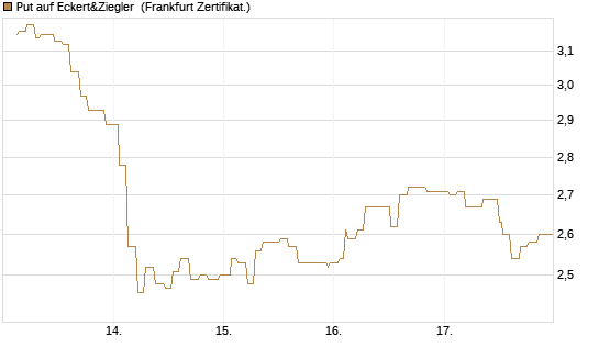Put auf Eckert&Ziegler [Société Générale Effekten GmbH] Chart