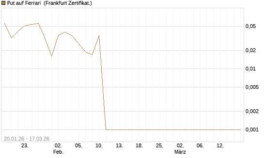 Put auf Ferrari [Société Générale Effekten GmbH] Chart
