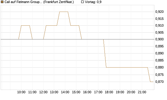 Call auf Fielmann Group [Société Générale Effekten GmbH] Chart