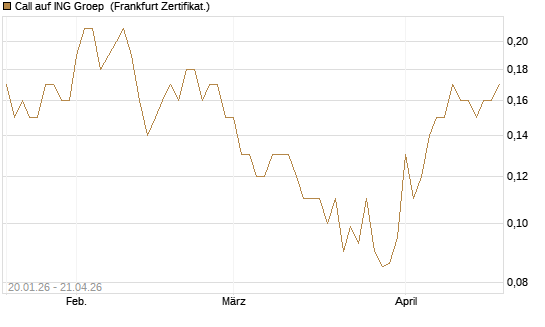 Call auf ING Groep [Société Générale Effekten GmbH] Chart