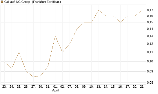 Call auf ING Groep [Société Générale Effekten GmbH] Chart