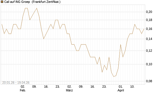 Call auf ING Groep [Société Générale Effekten GmbH] Chart