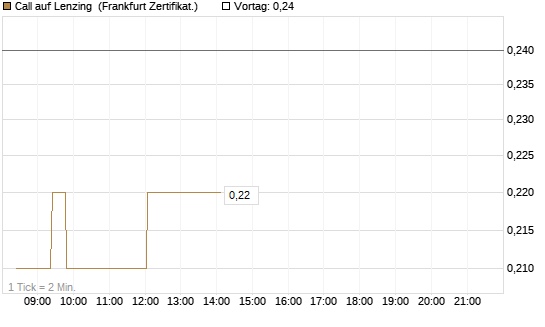 Call auf Lenzing [Société Générale Effekten GmbH] Chart