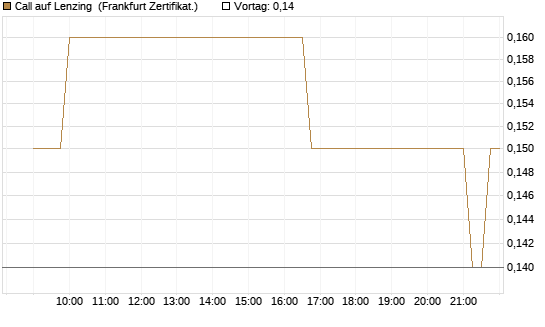 Call auf Lenzing [Société Générale Effekten GmbH] Chart