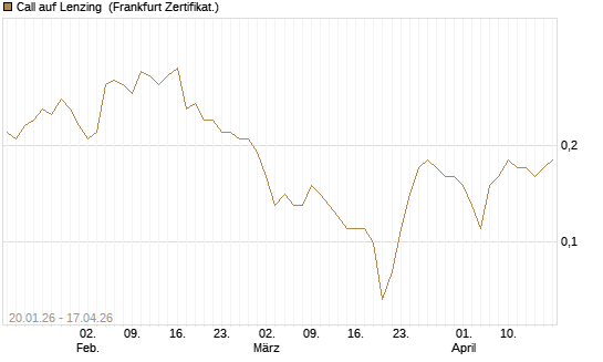 Call auf Lenzing [Société Générale Effekten GmbH] Chart