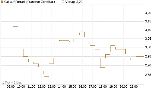 Call auf Ferrari [DZ BANK AG] Chart