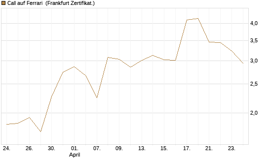 Call auf Ferrari [DZ BANK AG] Chart
