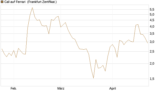 Call auf Ferrari [DZ BANK AG] Chart