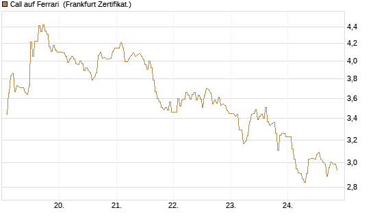 Call auf Ferrari [DZ BANK AG] Chart