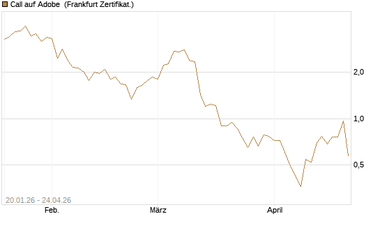 Call auf Adobe [DZ BANK AG] Chart