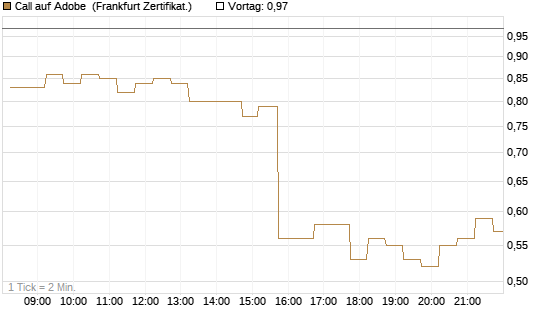 Call auf Adobe [DZ BANK AG] Chart