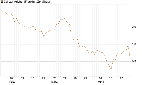 Call auf Adobe [DZ BANK AG] Chart