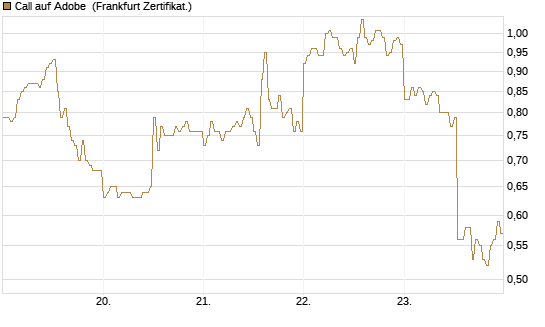 Call auf Adobe [DZ BANK AG] Chart