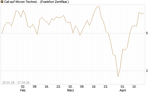Call auf Micron Technology [DZ BANK AG] Chart