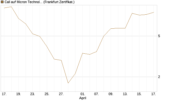 Call auf Micron Technology [DZ BANK AG] Chart