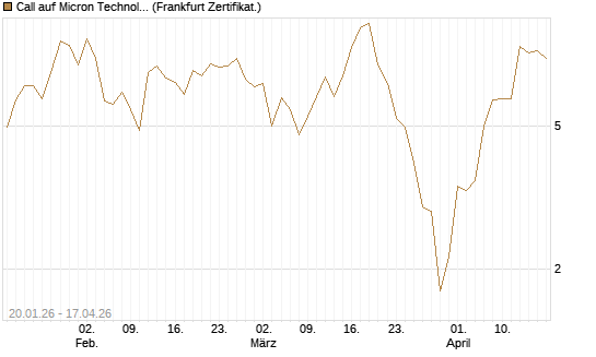 Call auf Micron Technology [DZ BANK AG] Chart